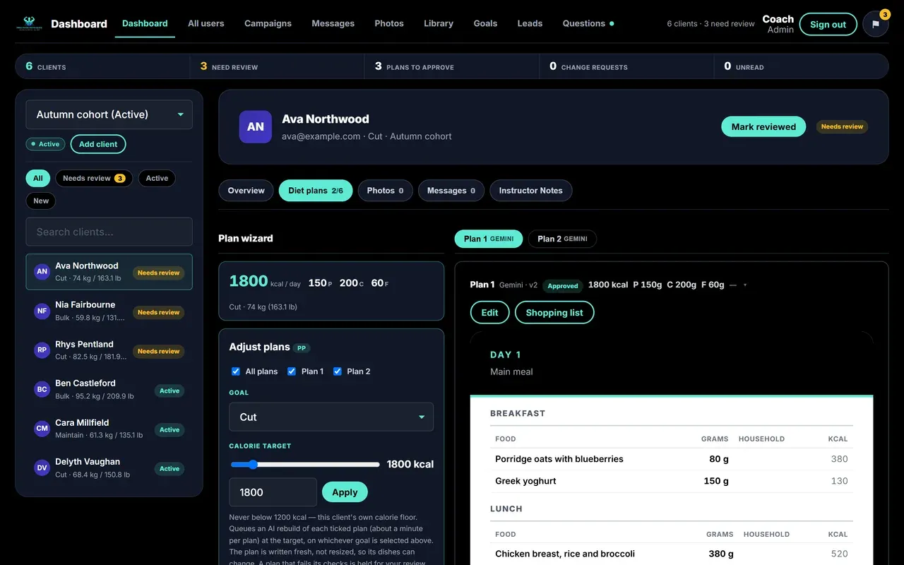 Precision Physiques coach console — the plan wizard, an AI-drafted week of meals and its approval state (demonstration data)
