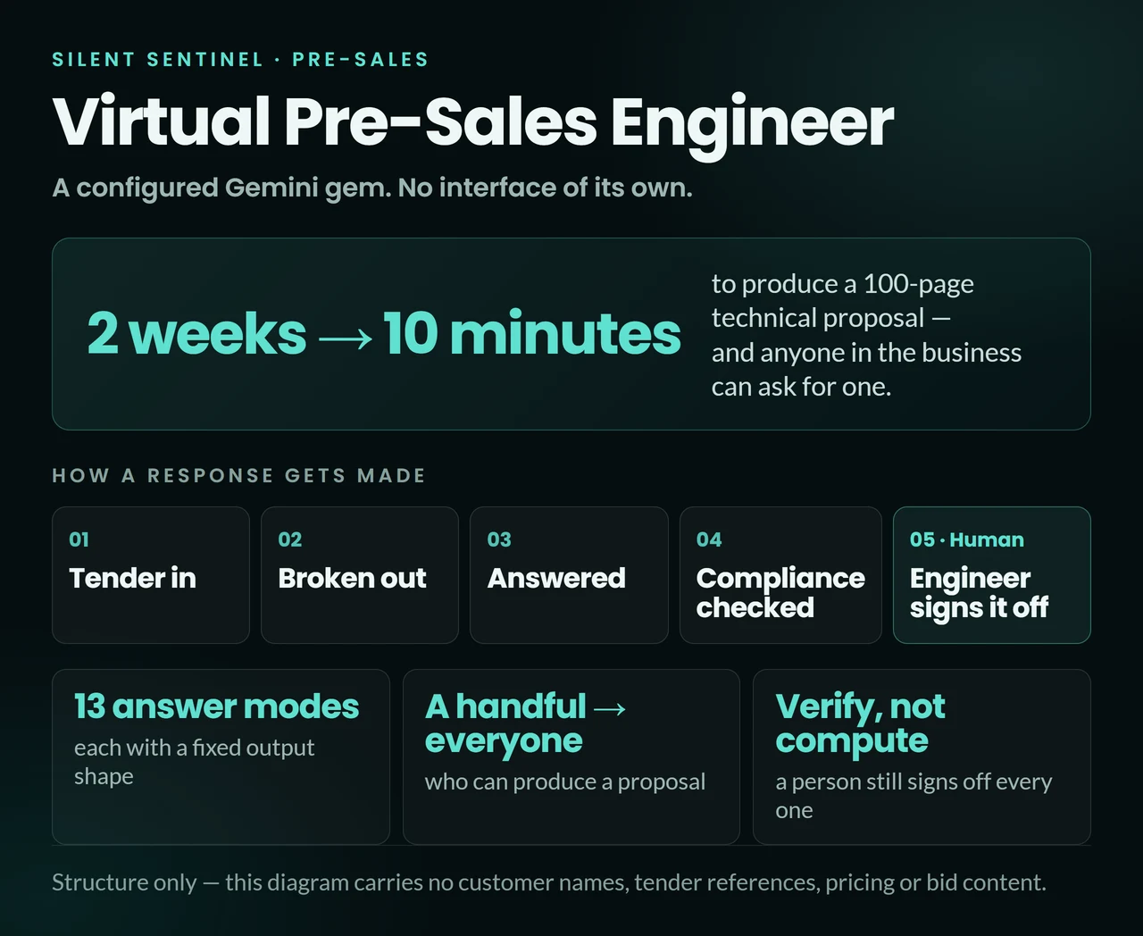 Silent Sentinel pre-sales assistant — a two-week proposal turned into a ten-minute one, and the five steps a tender response passes through before an engineer signs it off. A structural diagram only: it carries no customer names, tender references, pricing or bid content.