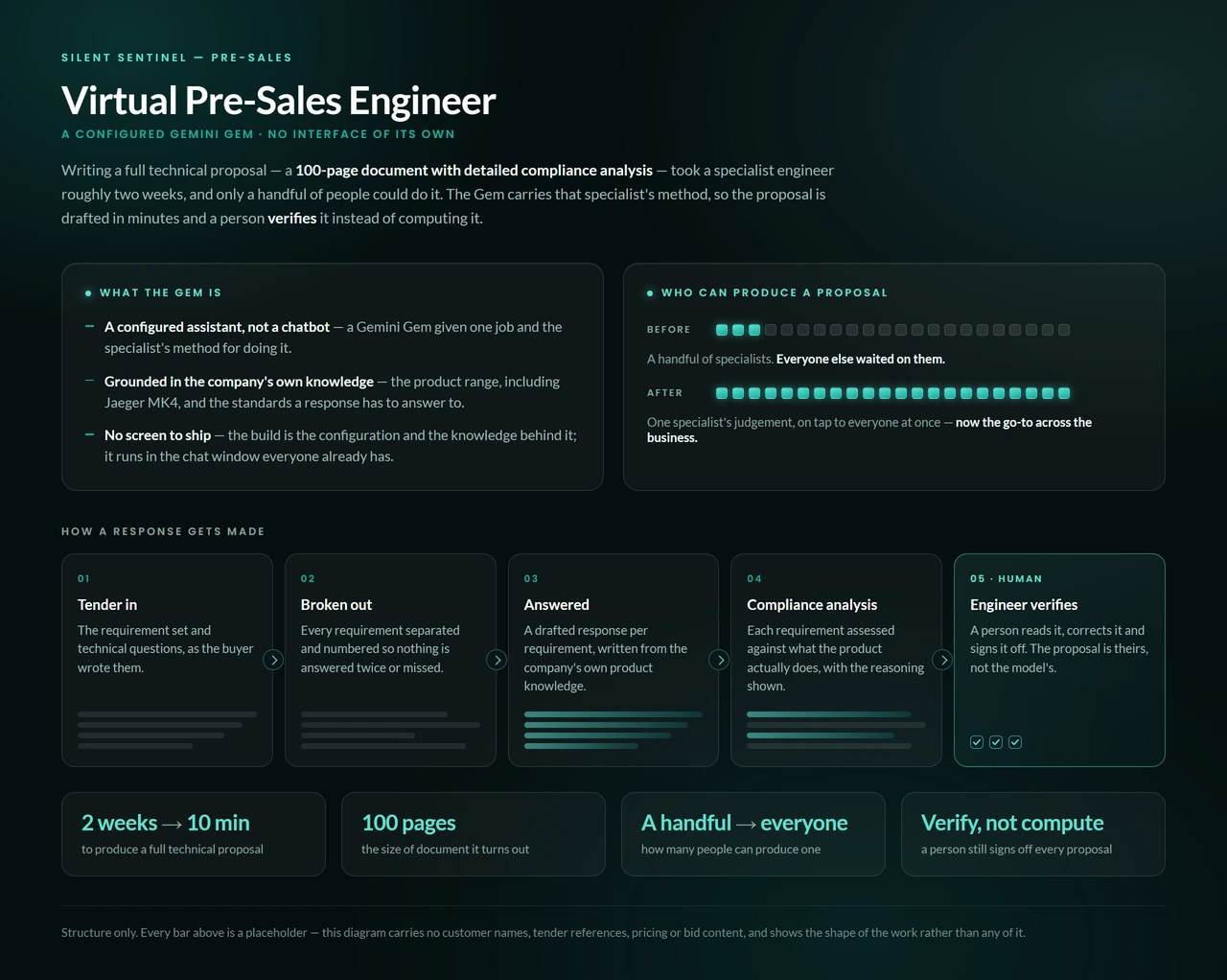 Silent Sentinel pre-sales assistant — how a tender response is drafted, reviewed and signed off by an engineer