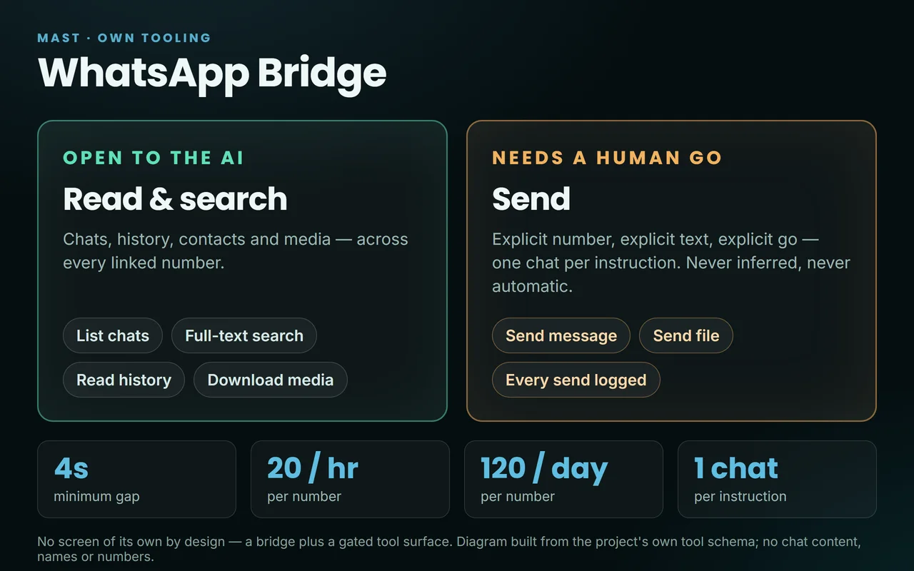 WhatsApp Bridge — reading and searching open to the AI, every send gated behind an explicit go, with the per-number rate limits